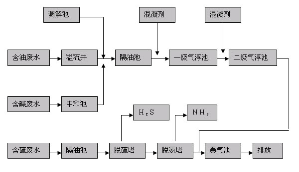 石油處理設(shè)備工藝