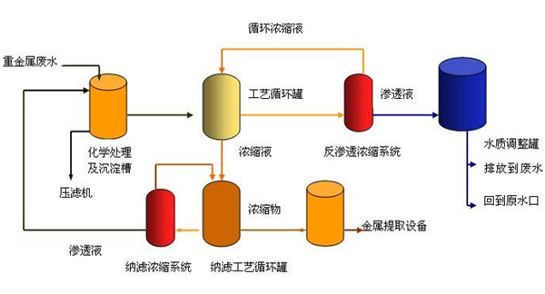 重金屬?gòu)U水處理工藝