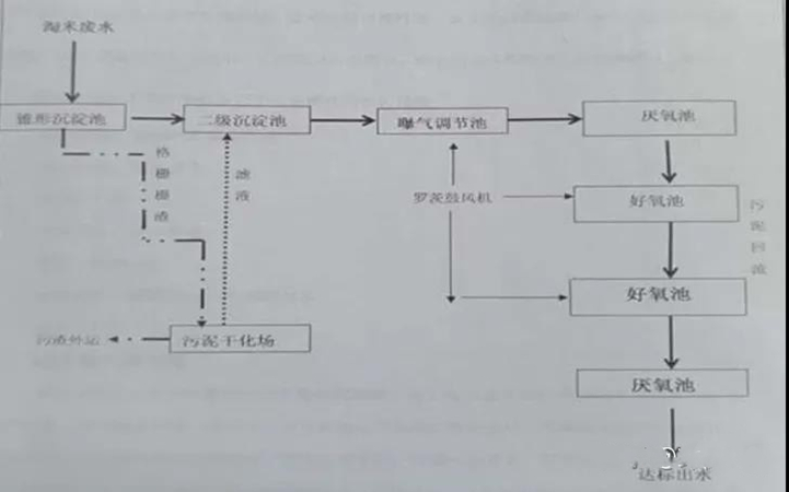 年糕廢水處理工藝